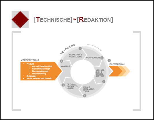 Technische Dokumentation